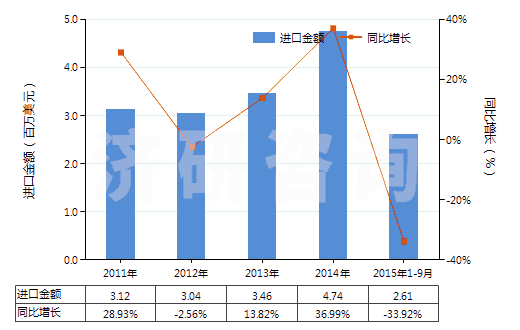 2011-2015年9月中國(guó)酯膠(HS38063000)進(jìn)口總額及增速統(tǒng)計(jì)